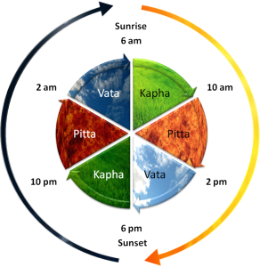 Ayurvedic daily routine